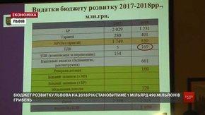 Бюджет розвитку Львова у 2018 році становитиме ₴1,49 млрд 