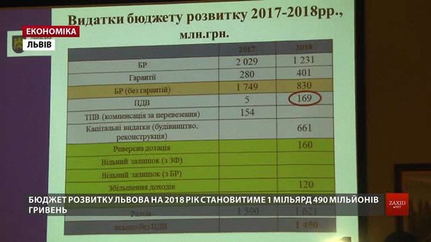 Бюджет розвитку Львова у 2018 році становитиме ₴1,49 млрд 