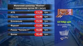 Молочний шоколад. Огляд цін у львівських супермаркетах за 4 січня
