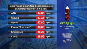 Coca-Cola. Огляд цін у львівських супермаркетах за 25 січня
