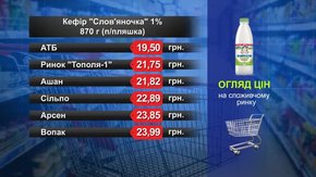 Кефір. Огляд цін у львівських супермаркетах за 26 січня