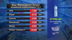 Вода. Огляд цін у львівських супермаркетах за 2 лютого