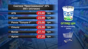 Сметана. Огляд цін у львівських супермаркетах за 5 лютого