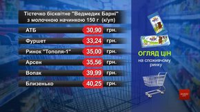 Тістечко бісквітне «Ведмедик Барні». Огляд цін у львівських супермаркетах за 7 лютого