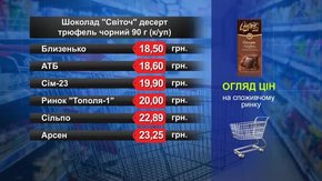 Чорний шоколад «Світоч» (трюфель). Огляд цін у львівських супермаркетах за 27 лютого