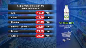 Кефір «Слов'яночка» 870 г. Огляд цін у львівських супермаркетах за 7 березня