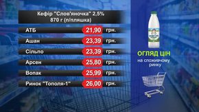 Кефір «Слов'яночка» 870 г. Огляд цін у львівських супермаркетах за 22 березня