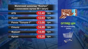 Шоколад Roshen. Огляд цін у львівських супермаркетах за 23 березня
