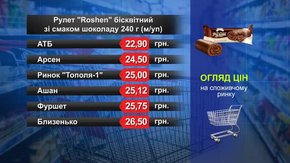 Рулет Roshen. Огляд цін у львівських супермаркетах за 28 березня