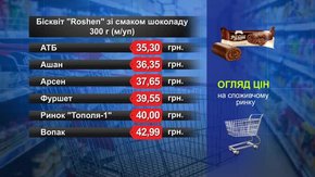 Рулет Roshen. Огляд цін у львівських супермаркетах за 30 березня