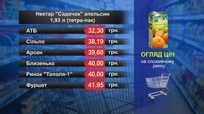 Нектар «Садочок» апельсин. Огляд цін у львівських супермаркетах за 2 квітня