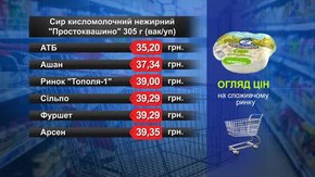 Сир кисломолочний «Простоквашино». Огляд цін у львівських супермаркетах за 16 квітня