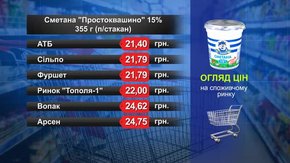 Сметана «Простоквашино». Огляд цін у львівських супермаркетах за 26 квітня
