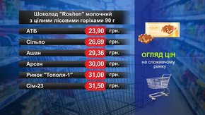 Шоколад Roshen молочний. Огляд цін у львівських супермаркетах за 24 травня