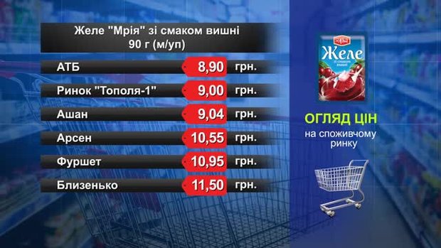 Желе «Мрія». Огляд цін у львівських супермаркетах за 30 травня