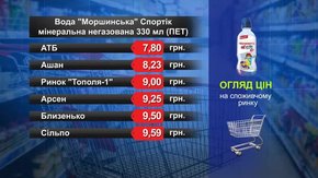 Вода «Моршинська» Спортік. Огляд цін у львівських супермаркетах за 7 червня