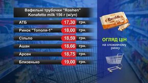 Вафельні трубочки Roshen. Огляд цін у львівських супермаркетах за 18 червня
