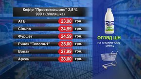 Кефір «Простоквашино». Огляд цін у львівських супермаркетах за 19 червня