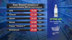 Вода Borjomi. Огляд цін у львівських супермаркетах за 21 червня