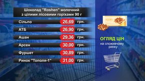 Шоколад Roshen молочний з лісовим горіхом. Огляд цін у львівських супермаркетах за 20 червня