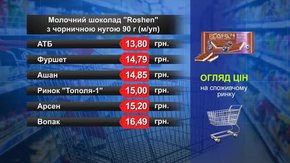 Шоколад Roshen молочний. Огляд цін у львівських супермаркетах за 25 червня