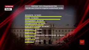 Львівський університет посів друге місце серед найпопулярніших вишів вступної кампанії-2018