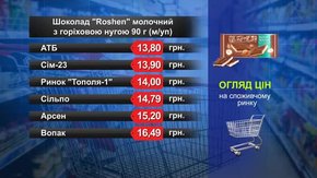 Шоколад Roshen. Огляд цін у львівських супермаркетах за 9 серпня