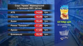 Соус «Чумак» Французький з гірчицею. Огляд цін у львівських супермаркетах за 17 серпня