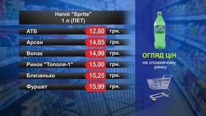 Sprite. Огляд цін у львівських супермаркетах за 3 вересня