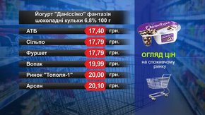 Йогурт Danone Даніссімо. Огляд цін у львівських супермаркетах за 13 вересня