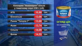 Консерви «Аквамарин» кілька. Огляд цін у львівських супермаркетах за 24 вересня