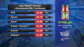 Ікра «Верес» Екстра з баклажанів. Огляд цін у львівських супермаркетах за 28 вересня