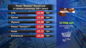 Рулет Roshen. Огляд цін у львівських супермаркетах за 3 жовтня