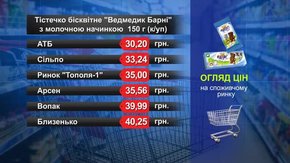 Тістечко бісквітне «Ведмедик Барні». Огляд цін у львівських супермаркетах за 24 жовтня