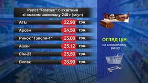 Рулет Roshen. Огляд цін у львівських супермаркетах за 26 жовтня