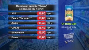 Макаронні вироби «Чумак». Огляд цін у львівських супермаркетах за 1 листопада