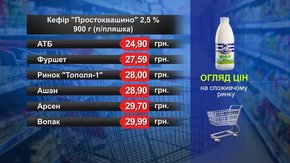 Кефір «Простоквашино». Огляд цін у львівських супермаркетах за 6 листопада