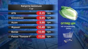 Капуста пекінська.  Огляд цін у львівських супермаркетах за 16 листопада