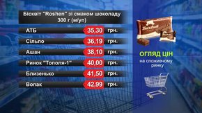 Бісквіт Roshen. Огляд цін у львівських супермаркетах за 19 листопада