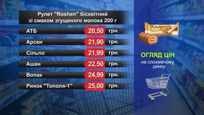 Рулет Roshen. Огляд цін у львівських супермаркетах за 22 листопада