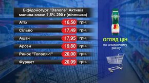 Біфідойогурт Danone. Огляд цін у львівських супермаркетах за 23 листопада
