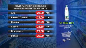 Вода Borjomi. Огляд цін у львівських супермаркетах за 27 листопада