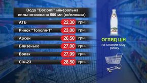 Вода Borjomi. Огляд цін у львівських супермаркетах за 7 грудня
