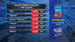 Кетчуп «Чумак» лагідний. Огляд цін у львівських супермаркетах за 10 грудня