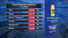 «Живчик». Огляд цін у львівських супермаркетах за 11 грудня