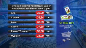 Тістечко бісквітне «Ведмедик Барні». Огляд цін у львівських супермаркетах за 12 грудня