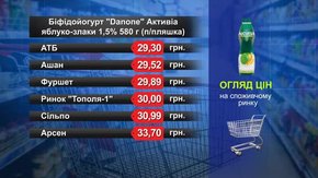 Біфідойогурт Danone Активіа яблуко-злаки 1,5%. Огляд цін у львівських супермаркетах за 27 грудня