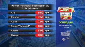 Йогурт «Растішка» персиковий. Огляд цін у львівських супермаркетах за 18 січня