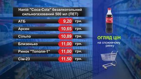 Coca-Cola. Огляд цін у львівських супермаркетах за 23 січня