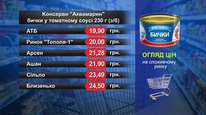 Консерви «Аквамарин» бички. Огляд цін у львівських супермаркетах за 5 лютого